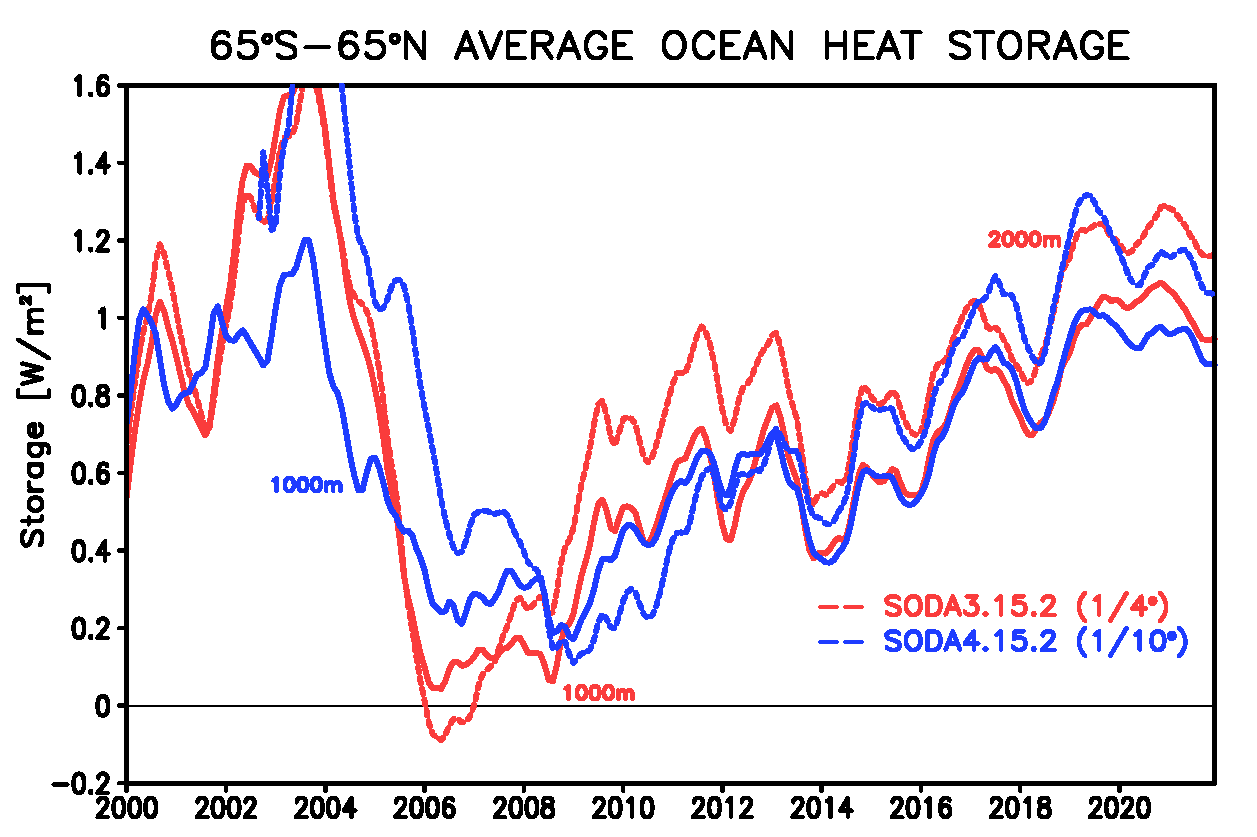 five year running average of SODA3/4 heat global storage